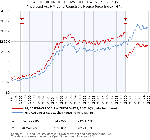 94, CARDIGAN ROAD, HAVERFORDWEST, SA61 2QS: Price paid vs HM Land Registry's House Price Index