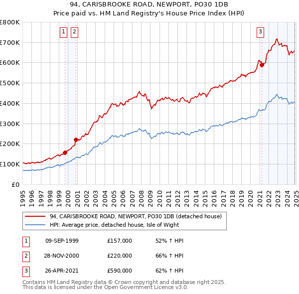 94, CARISBROOKE ROAD, NEWPORT, PO30 1DB: Price paid vs HM Land Registry's House Price Index