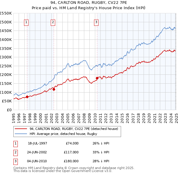 94, CARLTON ROAD, RUGBY, CV22 7PE: Price paid vs HM Land Registry's House Price Index