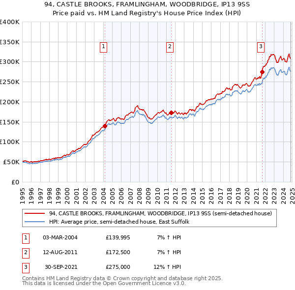 94, CASTLE BROOKS, FRAMLINGHAM, WOODBRIDGE, IP13 9SS: Price paid vs HM Land Registry's House Price Index