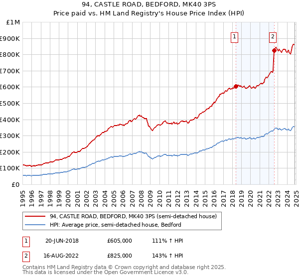 94, CASTLE ROAD, BEDFORD, MK40 3PS: Price paid vs HM Land Registry's House Price Index