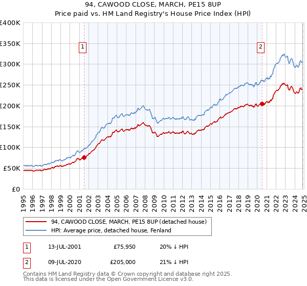 94, CAWOOD CLOSE, MARCH, PE15 8UP: Price paid vs HM Land Registry's House Price Index