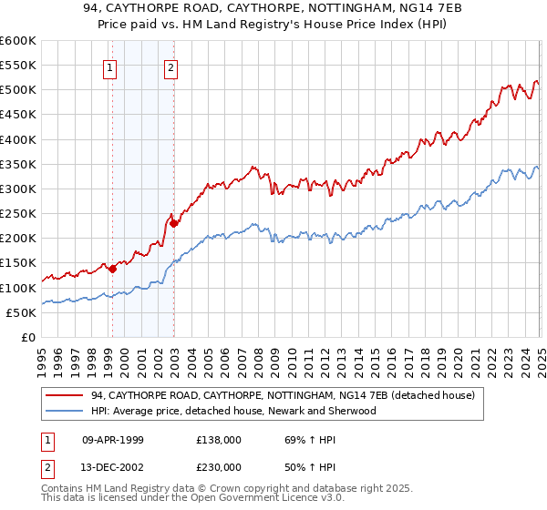 94, CAYTHORPE ROAD, CAYTHORPE, NOTTINGHAM, NG14 7EB: Price paid vs HM Land Registry's House Price Index