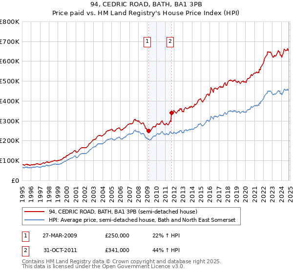 94, CEDRIC ROAD, BATH, BA1 3PB: Price paid vs HM Land Registry's House Price Index