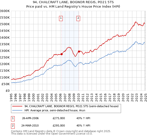 94, CHALCRAFT LANE, BOGNOR REGIS, PO21 5TS: Price paid vs HM Land Registry's House Price Index