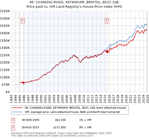 94, CHANDAG ROAD, KEYNSHAM, BRISTOL, BS31 1QE: Price paid vs HM Land Registry's House Price Index