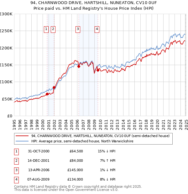 94, CHARNWOOD DRIVE, HARTSHILL, NUNEATON, CV10 0UF: Price paid vs HM Land Registry's House Price Index