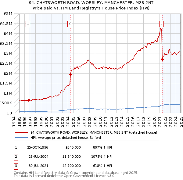 94, CHATSWORTH ROAD, WORSLEY, MANCHESTER, M28 2NT: Price paid vs HM Land Registry's House Price Index