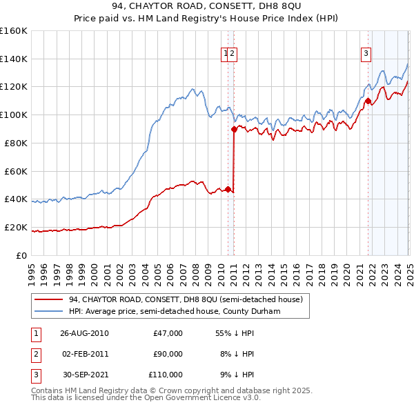 94, CHAYTOR ROAD, CONSETT, DH8 8QU: Price paid vs HM Land Registry's House Price Index