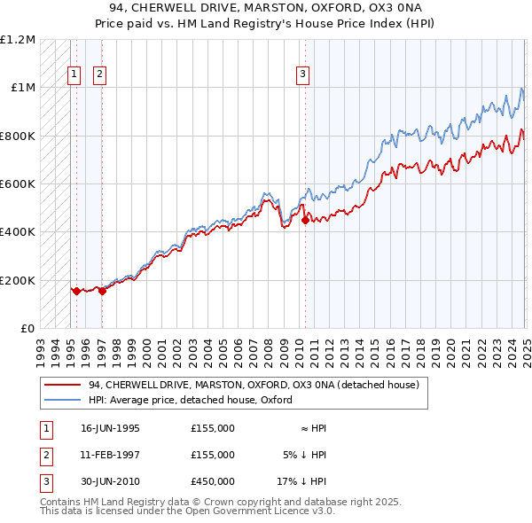 94, CHERWELL DRIVE, MARSTON, OXFORD, OX3 0NA: Price paid vs HM Land Registry's House Price Index