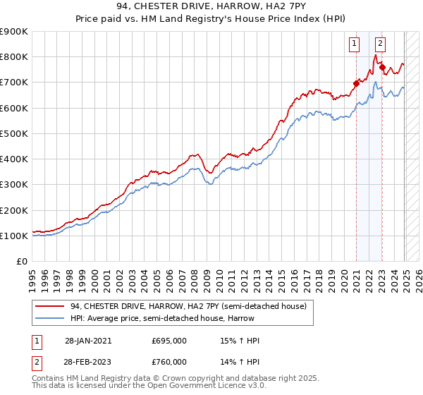 94, CHESTER DRIVE, HARROW, HA2 7PY: Price paid vs HM Land Registry's House Price Index