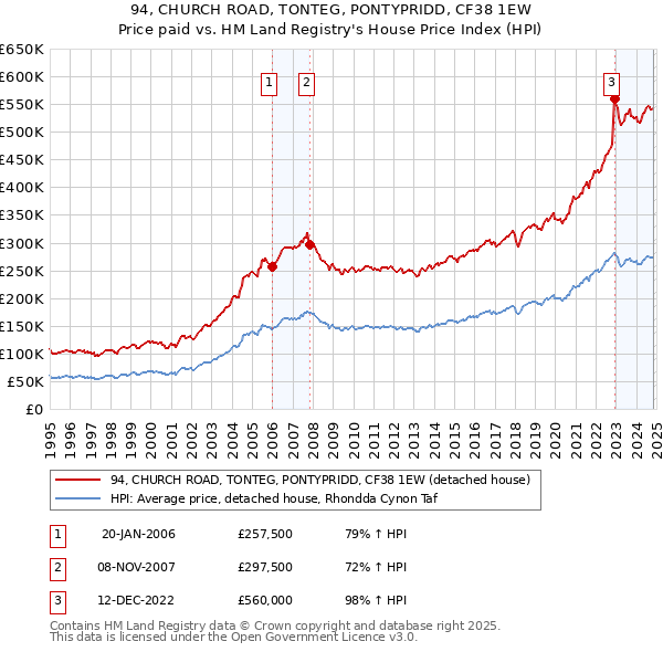 94, CHURCH ROAD, TONTEG, PONTYPRIDD, CF38 1EW: Price paid vs HM Land Registry's House Price Index