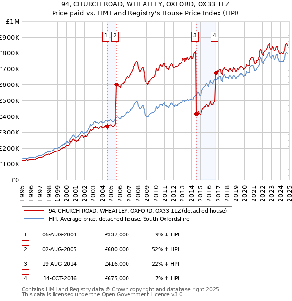 94, CHURCH ROAD, WHEATLEY, OXFORD, OX33 1LZ: Price paid vs HM Land Registry's House Price Index