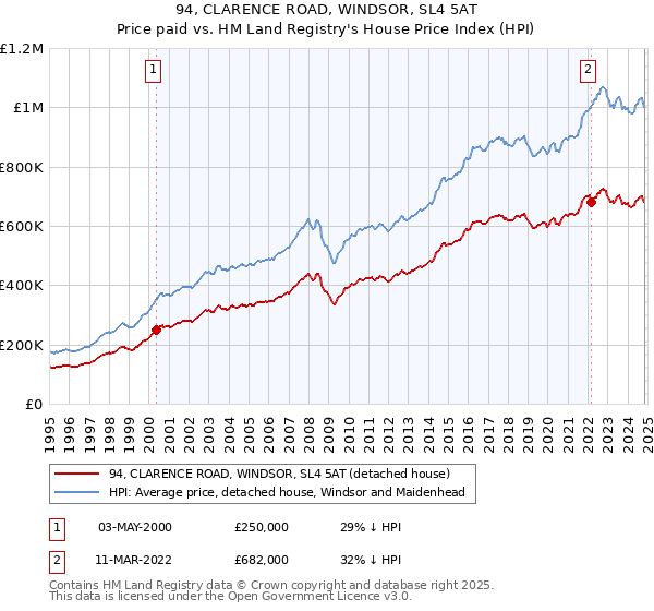 94, CLARENCE ROAD, WINDSOR, SL4 5AT: Price paid vs HM Land Registry's House Price Index