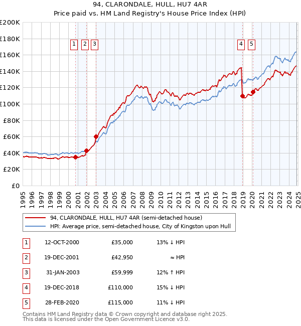 94, CLARONDALE, HULL, HU7 4AR: Price paid vs HM Land Registry's House Price Index