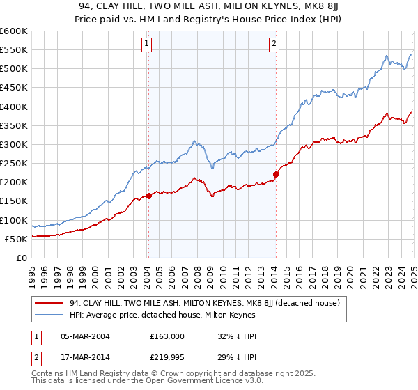 94, CLAY HILL, TWO MILE ASH, MILTON KEYNES, MK8 8JJ: Price paid vs HM Land Registry's House Price Index