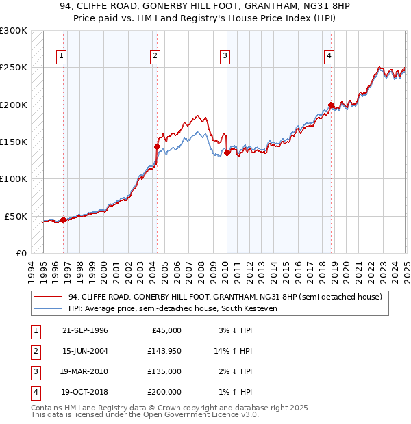 94, CLIFFE ROAD, GONERBY HILL FOOT, GRANTHAM, NG31 8HP: Price paid vs HM Land Registry's House Price Index