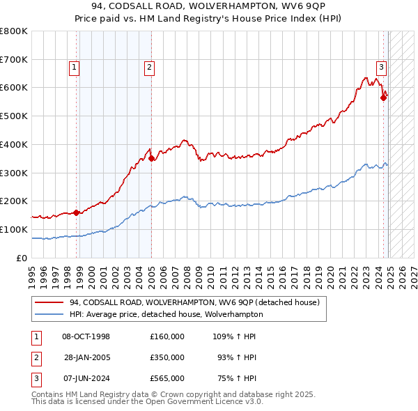 94, CODSALL ROAD, WOLVERHAMPTON, WV6 9QP: Price paid vs HM Land Registry's House Price Index