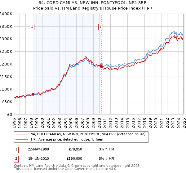 94, COED CAMLAS, NEW INN, PONTYPOOL, NP4 8RR: Price paid vs HM Land Registry's House Price Index