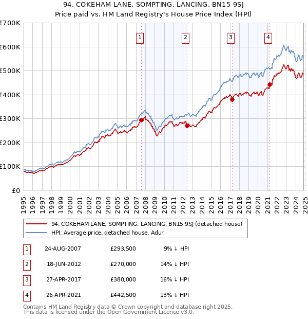 94, COKEHAM LANE, SOMPTING, LANCING, BN15 9SJ: Price paid vs HM Land Registry's House Price Index