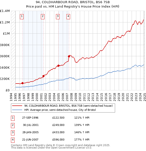 94, COLDHARBOUR ROAD, BRISTOL, BS6 7SB: Price paid vs HM Land Registry's House Price Index