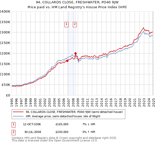 94, COLLARDS CLOSE, FRESHWATER, PO40 9JW: Price paid vs HM Land Registry's House Price Index