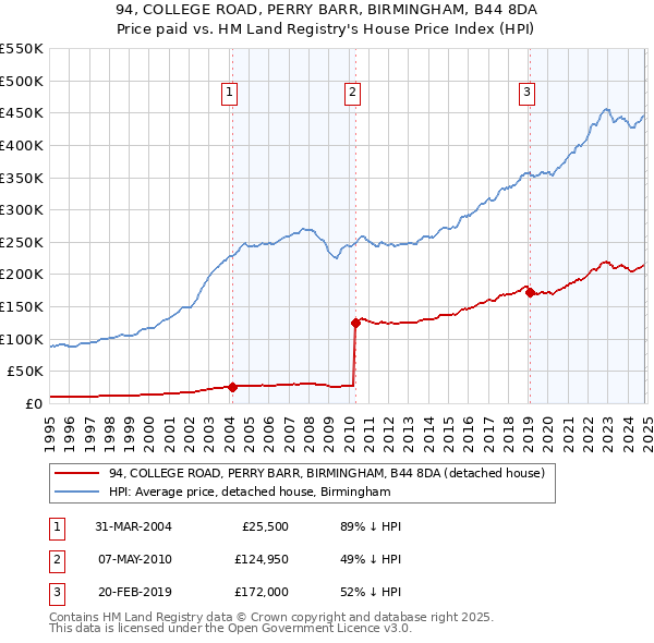 94, COLLEGE ROAD, PERRY BARR, BIRMINGHAM, B44 8DA: Price paid vs HM Land Registry's House Price Index