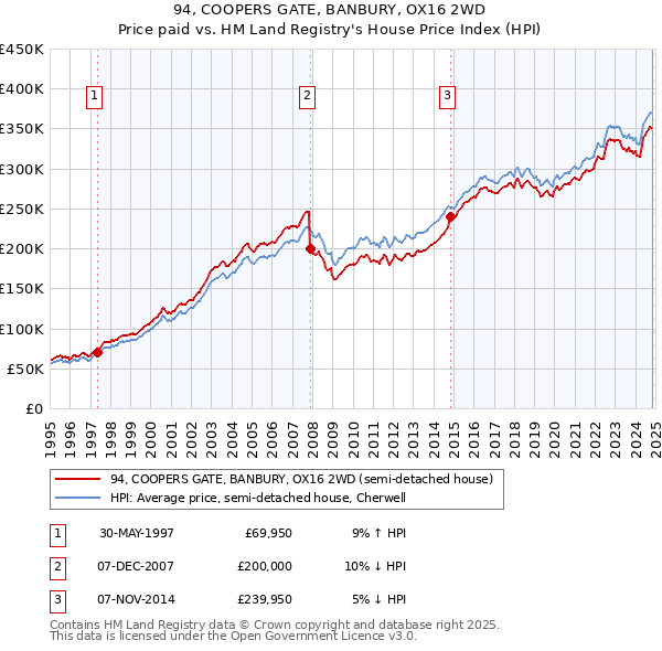 94, COOPERS GATE, BANBURY, OX16 2WD: Price paid vs HM Land Registry's House Price Index