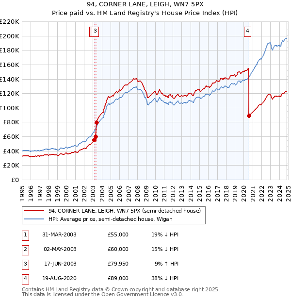 94, CORNER LANE, LEIGH, WN7 5PX: Price paid vs HM Land Registry's House Price Index