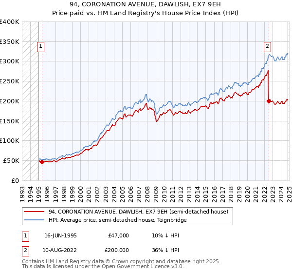 94, CORONATION AVENUE, DAWLISH, EX7 9EH: Price paid vs HM Land Registry's House Price Index