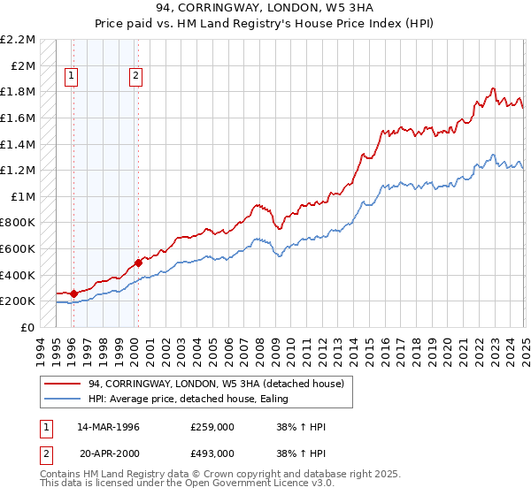 94, CORRINGWAY, LONDON, W5 3HA: Price paid vs HM Land Registry's House Price Index