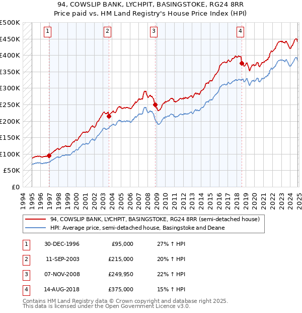 94, COWSLIP BANK, LYCHPIT, BASINGSTOKE, RG24 8RR: Price paid vs HM Land Registry's House Price Index