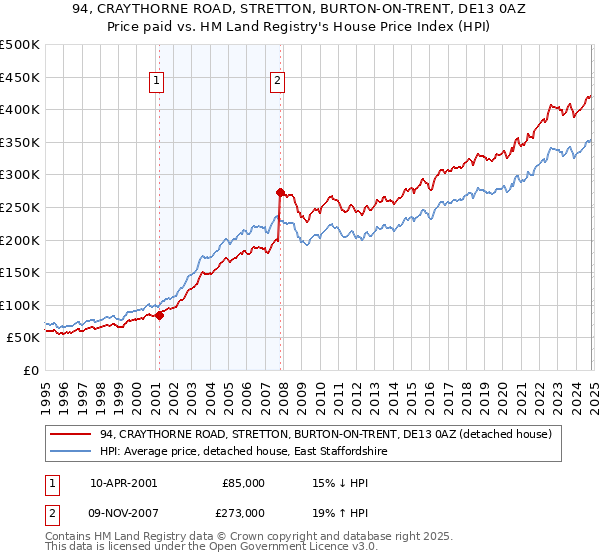 94, CRAYTHORNE ROAD, STRETTON, BURTON-ON-TRENT, DE13 0AZ: Price paid vs HM Land Registry's House Price Index