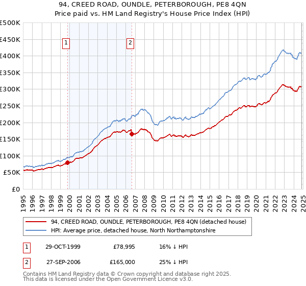 94, CREED ROAD, OUNDLE, PETERBOROUGH, PE8 4QN: Price paid vs HM Land Registry's House Price Index