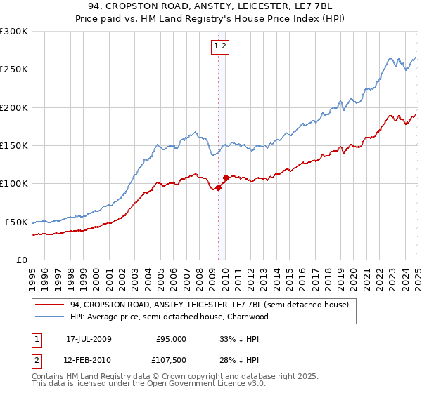 94, CROPSTON ROAD, ANSTEY, LEICESTER, LE7 7BL: Price paid vs HM Land Registry's House Price Index