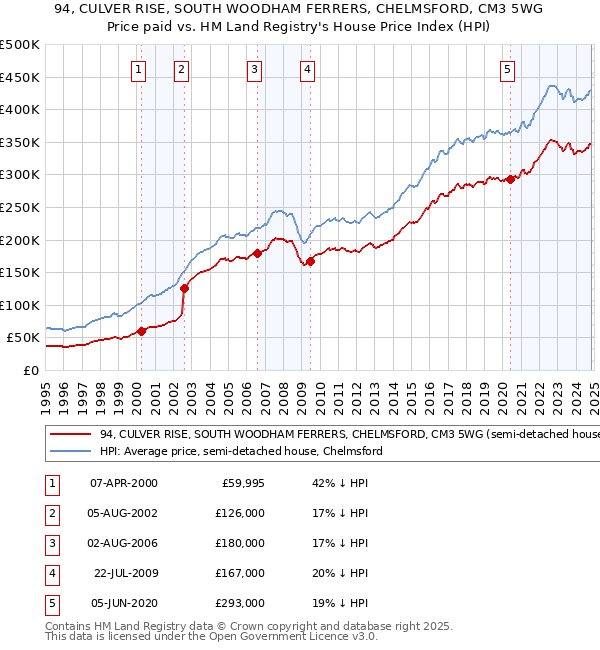 94, CULVER RISE, SOUTH WOODHAM FERRERS, CHELMSFORD, CM3 5WG: Price paid vs HM Land Registry's House Price Index