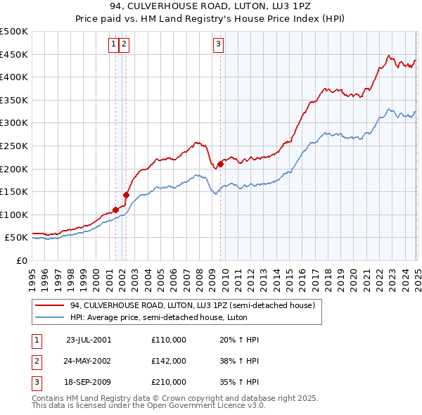 94, CULVERHOUSE ROAD, LUTON, LU3 1PZ: Price paid vs HM Land Registry's House Price Index