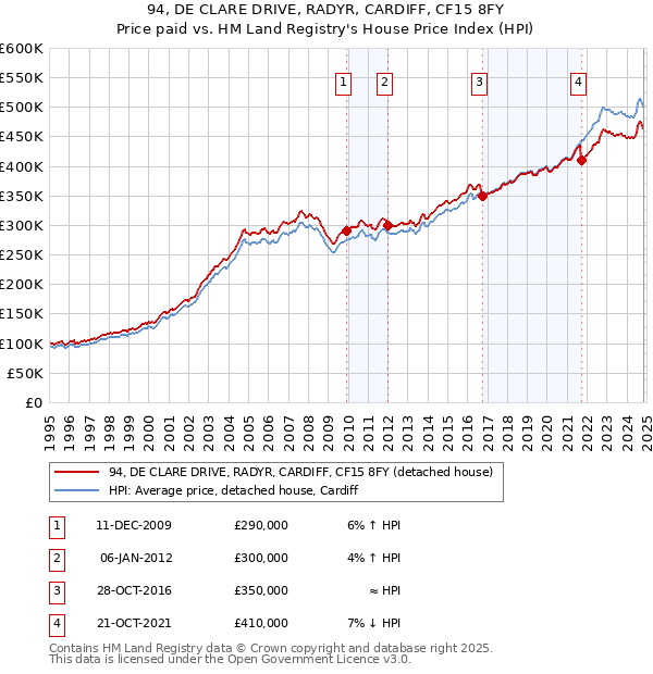 94, DE CLARE DRIVE, RADYR, CARDIFF, CF15 8FY: Price paid vs HM Land Registry's House Price Index