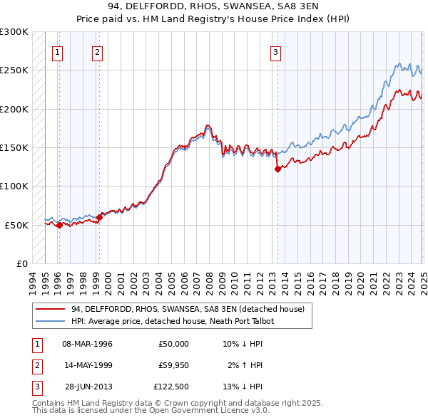 94, DELFFORDD, RHOS, SWANSEA, SA8 3EN: Price paid vs HM Land Registry's House Price Index