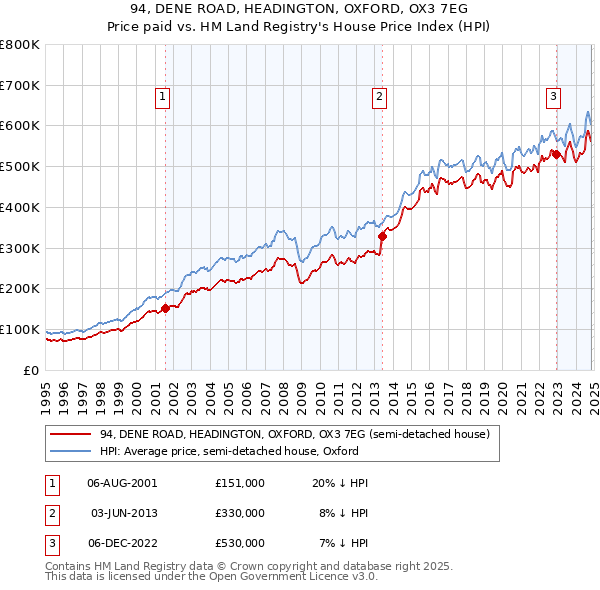 94, DENE ROAD, HEADINGTON, OXFORD, OX3 7EG: Price paid vs HM Land Registry's House Price Index