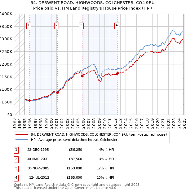 94, DERWENT ROAD, HIGHWOODS, COLCHESTER, CO4 9RU: Price paid vs HM Land Registry's House Price Index