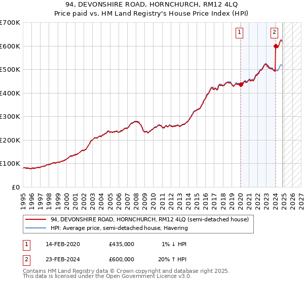 94, DEVONSHIRE ROAD, HORNCHURCH, RM12 4LQ: Price paid vs HM Land Registry's House Price Index