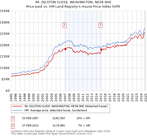 94, DILSTON CLOSE, WASHINGTON, NE38 0HE: Price paid vs HM Land Registry's House Price Index