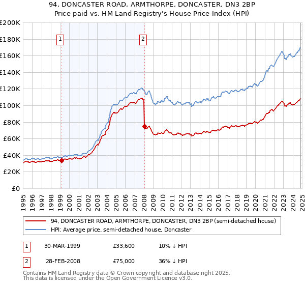 94, DONCASTER ROAD, ARMTHORPE, DONCASTER, DN3 2BP: Price paid vs HM Land Registry's House Price Index