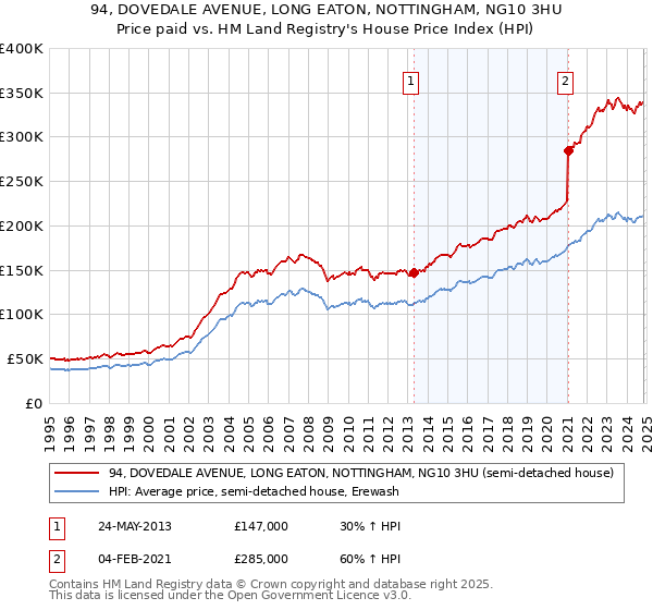 94, DOVEDALE AVENUE, LONG EATON, NOTTINGHAM, NG10 3HU: Price paid vs HM Land Registry's House Price Index