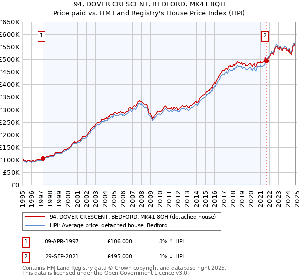 94, DOVER CRESCENT, BEDFORD, MK41 8QH: Price paid vs HM Land Registry's House Price Index