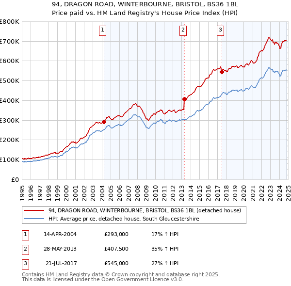 94, DRAGON ROAD, WINTERBOURNE, BRISTOL, BS36 1BL: Price paid vs HM Land Registry's House Price Index