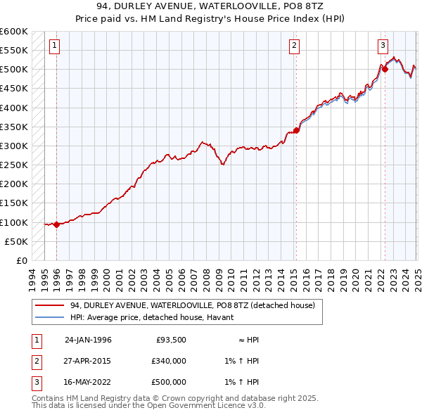 94, DURLEY AVENUE, WATERLOOVILLE, PO8 8TZ: Price paid vs HM Land Registry's House Price Index