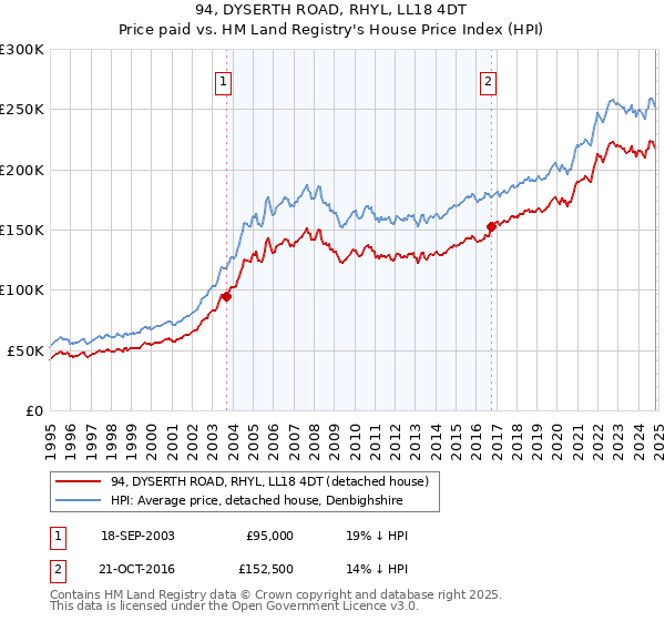 94, DYSERTH ROAD, RHYL, LL18 4DT: Price paid vs HM Land Registry's House Price Index