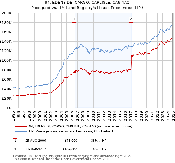 94, EDENSIDE, CARGO, CARLISLE, CA6 4AQ: Price paid vs HM Land Registry's House Price Index